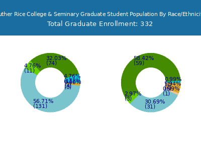 Luther Rice College & Seminary 2025 Graduate Enrollment by Gender and Race chart