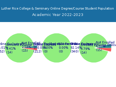 Luther Rice College & Seminary 2023 Online Student Population chart