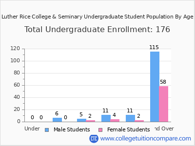 Luther Rice College & Seminary 2024 Undergraduate Enrollment by Age chart