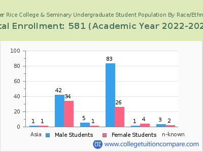 Luther Rice College & Seminary 2023 Undergraduate Enrollment by Gender and Race chart