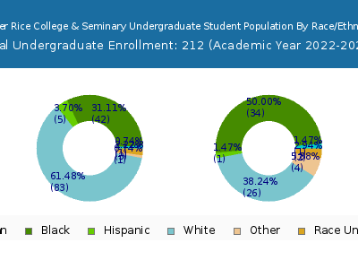 Luther Rice College & Seminary 2023 Undergraduate Enrollment by Gender and Race chart