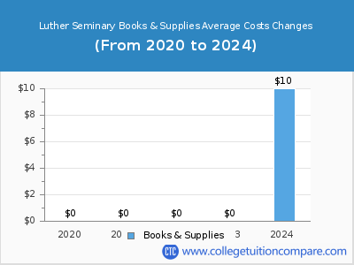 Luther Seminary 2024 books & supplies cost chart