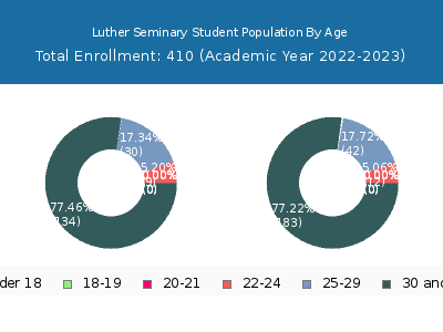 Luther Seminary 2023 Student Population Age Diversity Pie chart