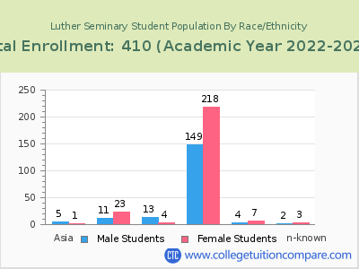 Luther Seminary 2023 Student Population by Gender and Race chart