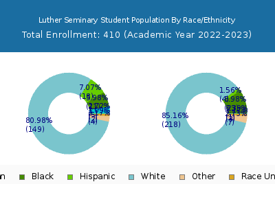 Luther Seminary 2023 Student Population by Gender and Race chart