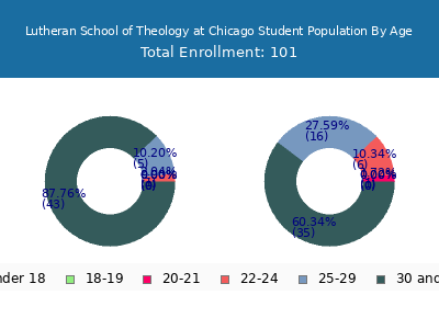 Lutheran School of Theology at Chicago 2024 Student Population Age Diversity Pie chart