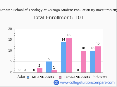 Lutheran School of Theology at Chicago 2025 Student Population by Gender and Race chart
