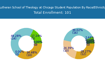 Lutheran School of Theology at Chicago 2025 Student Population by Gender and Race chart