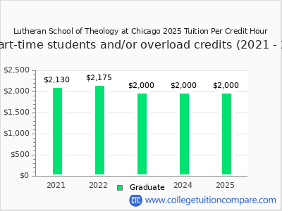 Lutheran School of Theology at Chicago 2025 cost per credit hour chart