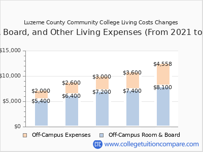 Luzerne County Community College 2025 room & board cost chart