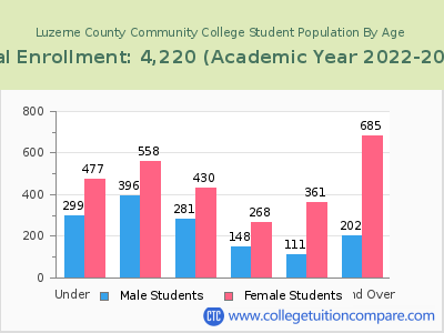 Luzerne County Community College 2023 Student Population by Age chart