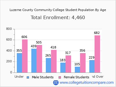 Luzerne County Community College 2025 Student Population by Age chart