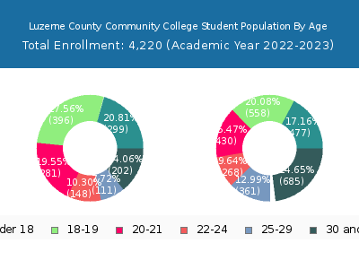 Luzerne County Community College 2023 Student Population Age Diversity Pie chart