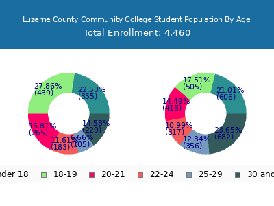 Luzerne County Community College 2025 Student Population Age Diversity Pie chart