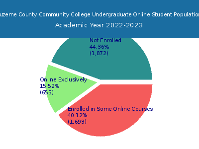 Luzerne County Community College 2023 Online Student Population chart