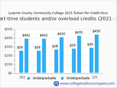 Luzerne County Community College 2025 cost per credit hour chart
