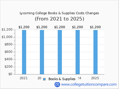 Lycoming College 2025 books & supplies cost chart