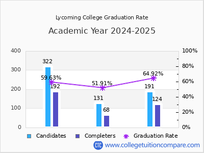 Lycoming College graduation rate by gender
