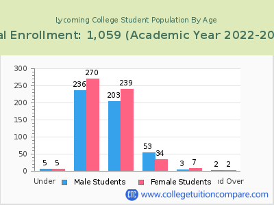 Lycoming College 2023 Student Population by Age chart