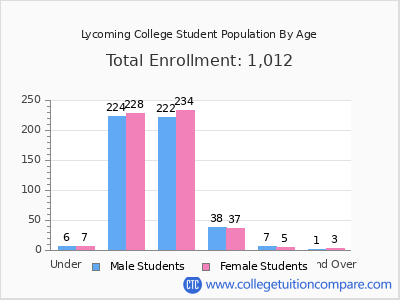 Lycoming College 2025 Student Population by Age chart