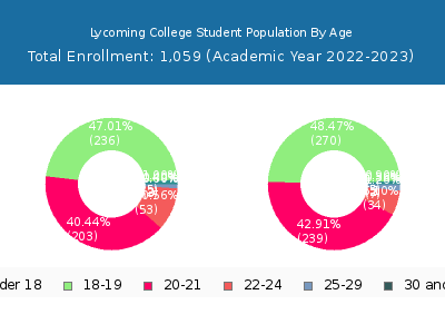 Lycoming College 2023 Student Population Age Diversity Pie chart