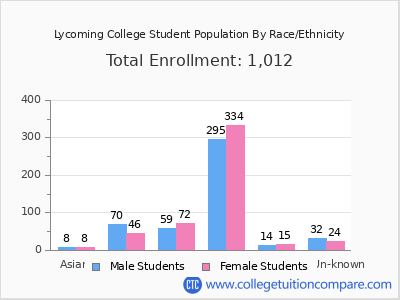 Lycoming College 2025 Student Population by Gender and Race chart
