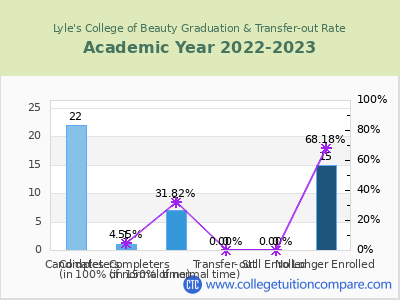 Lyle's College of Beauty 2023 Graduation Rate chart