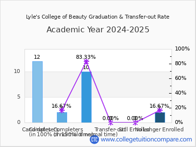 Lyle's College of Beauty 2025 Graduation Rate chart