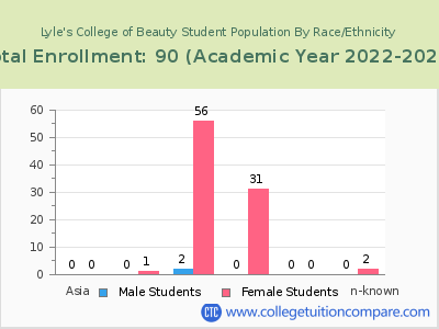 Lyle's College of Beauty 2023 Student Population by Gender and Race chart