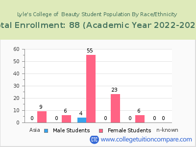 Lyle's College of  Beauty 2023 Student Population by Gender and Race chart
