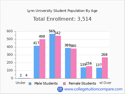 Lynn University 2024 Student Population by Age chart