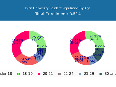 Lynn University 2024 Student Population Age Diversity Pie chart