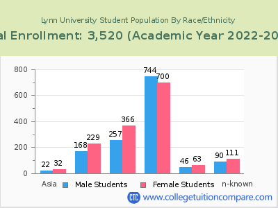 Lynn University 2023 Student Population by Gender and Race chart