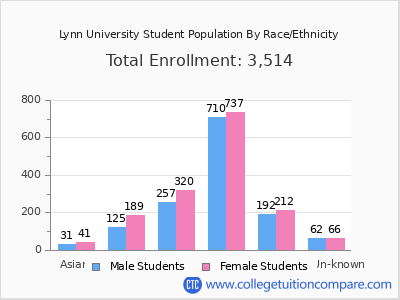 Lynn University 2025 Student Population by Gender and Race chart