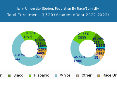 Lynn University 2023 Student Population by Gender and Race chart