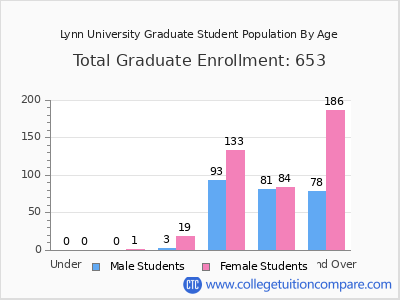 Lynn University 2024 Graduate Enrollment by Age chart