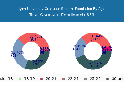 Lynn University 2024 Graduate Enrollment Age Diversity Pie chart
