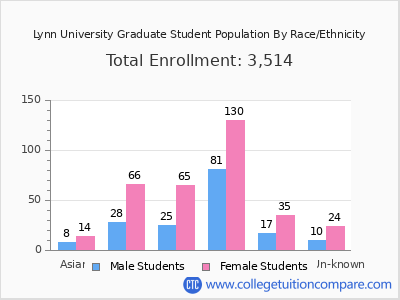 Lynn University 2025 Graduate Enrollment by Gender and Race chart