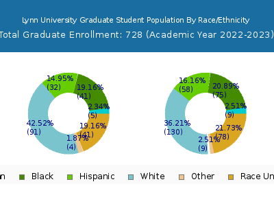 Lynn University 2023 Graduate Enrollment by Gender and Race chart