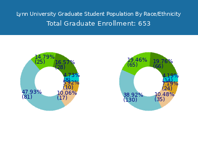 Lynn University 2025 Graduate Enrollment by Gender and Race chart
