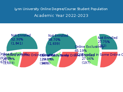Lynn University 2023 Online Student Population chart