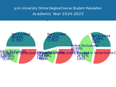 Lynn University 2025 Online Student Population chart