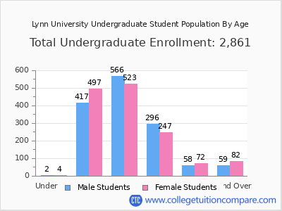 Lynn University 2024 Undergraduate Enrollment by Age chart