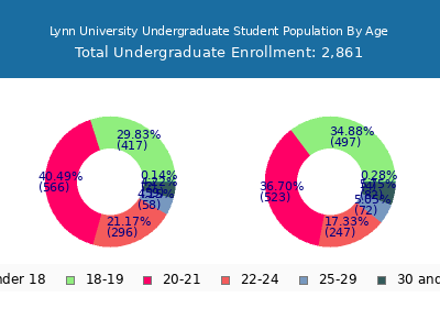Lynn University 2024 Undergraduate Enrollment Age Diversity Pie chart