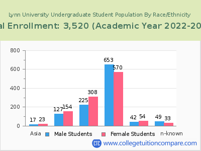Lynn University 2023 Undergraduate Enrollment by Gender and Race chart