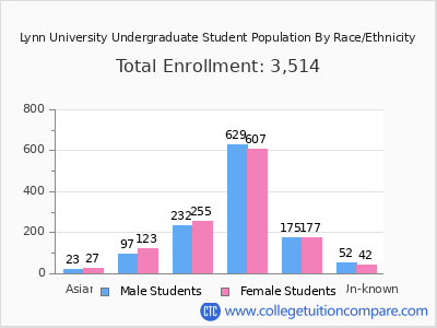 Lynn University 2025 Undergraduate Enrollment by Gender and Race chart