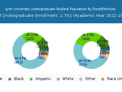 Lynn University 2023 Undergraduate Enrollment by Gender and Race chart