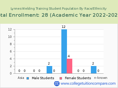 Lynnes Welding Training 2023 Student Population by Gender and Race chart
