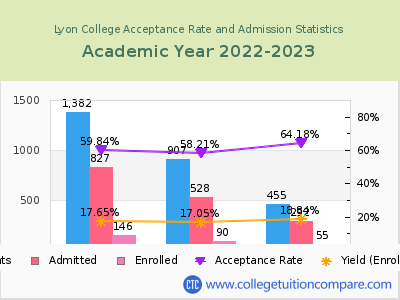 Lyon College 2023 Acceptance Rate By Gender chart