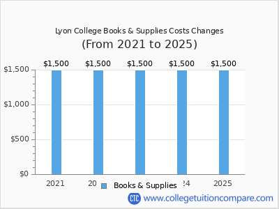 Lyon College 2025 books & supplies cost chart
